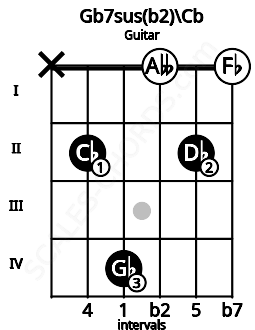 Fretboard image for the Gb7sus(b2)\B chord on guitar frets: x 2 4 0 2 0