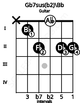 Fretboard image for the Gb7sus(b2)\Bb chord on guitar frets: x 1 2 0 2 2