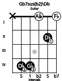 Fretboard image for the Gb7sus(b2)\Db chord on guitar frets: x 4 4 0 2 0