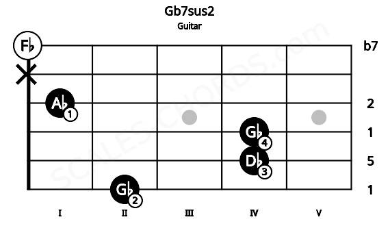 Fretboard image for the Gb7sus2 chord on guitar frets: 2 4 4 1 x 0