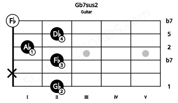 Fretboard image for the Gb7sus2 chord on guitar frets: 2 x 2 1 2 0