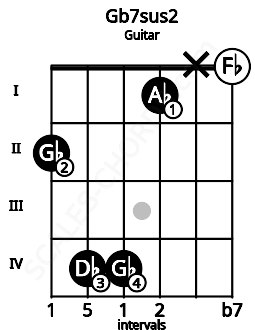 Fretboard image for the Gb7sus2 chord on guitar frets: 2 4 4 1 x 0