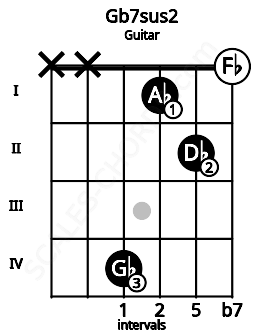 Fretboard image for the Gb7sus2 chord on guitar frets: x x 4 1 2 0