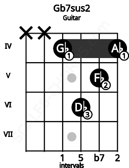 Fretboard image for the Gb7sus2 chord on guitar frets: x x 4 6 5 4