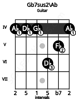 Fretboard image for the Gb7sus2\Ab chord on guitar frets: 4 4 4 6 5 4