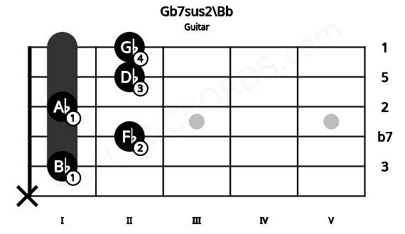 Fretboard image for the Gb7sus2\Bb chord on guitar frets: x 1 2 1 2 2
