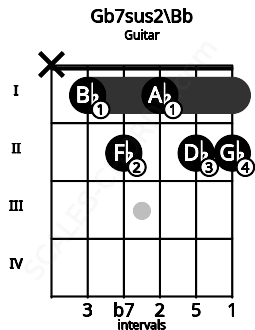 Fretboard image for the Gb7sus2\Bb chord on guitar frets: x 1 2 1 2 2