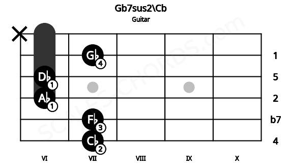 Fretboard image for the Gb7sus2\Cb chord on guitar frets: 7 7 6 6 7 x