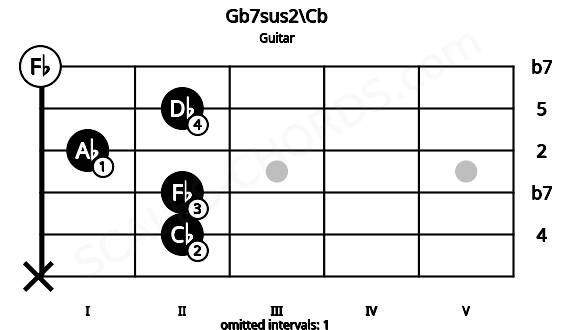 Fretboard image for the Gb7sus2\Cb chord on guitar frets: x 2 2 1 2 0