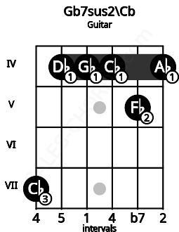 Fretboard image for the Gb7sus2\Cb chord on guitar frets: 7 4 4 4 5 4