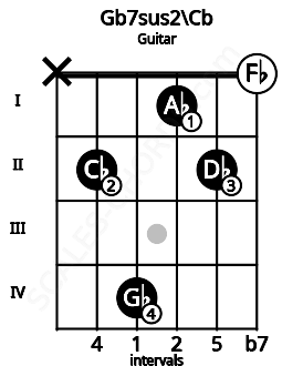 Fretboard image for the Gb7sus2\Cb chord on guitar frets: x 2 4 1 2 0
