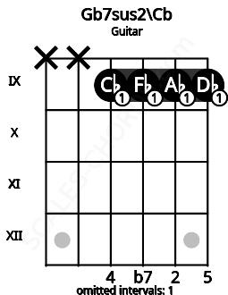 Fretboard image for the Gb7sus2\Cb chord on guitar frets: x x 9 9 9 9