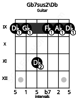 Fretboard image for the Gb7sus2\Db chord on guitar frets: 9 9 11 9 9 9