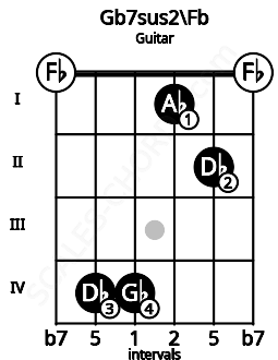 Fretboard image for the Gb7sus2\Fb chord on guitar frets: 0 4 4 1 2 0