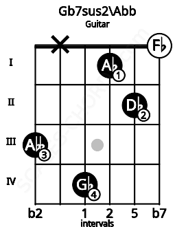 Fretboard image for the Gb7sus2\G chord on guitar frets: 3 x 4 1 2 0