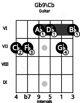 Fretboard image for the Gb9\B chord on guitar frets: 7 7 6 6 7 6