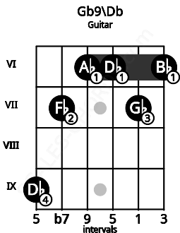 Fretboard image for the Gb9\Db chord on guitar frets: 9 7 6 6 7 6