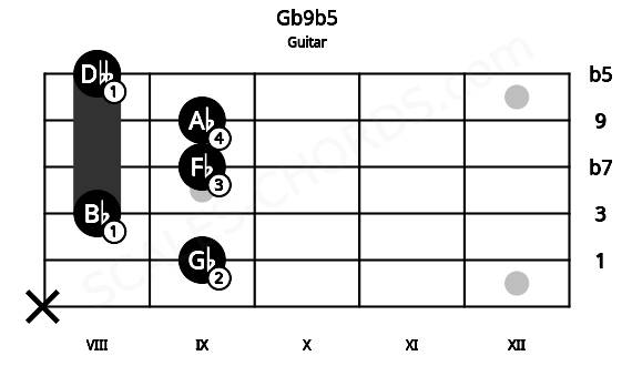 Fretboard image for the Gb9b5 chord on guitar frets: x 9 8 9 9 8