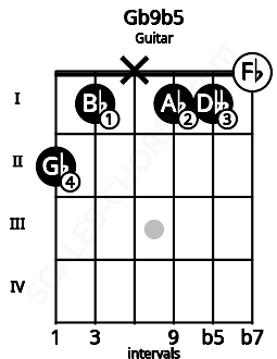 Fretboard image for the Gb9b5 chord on guitar frets: 2 1 x 1 1 0