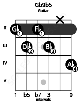 Fretboard image for the Gb9b5 chord on guitar frets: 2 3 2 3 x 4
