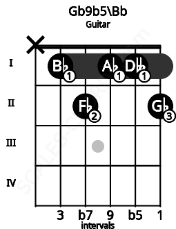 Fretboard image for the Gb9b5\Bb chord on guitar frets: x 1 2 1 1 2