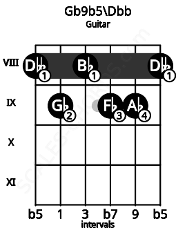 Fretboard image for the Gb9b5\Dbb chord on guitar frets: 8 9 8 9 9 8