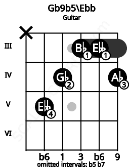 Fretboard image for the Gb9b5\Ebb chord on guitar frets: x 5 4 3 3 4
