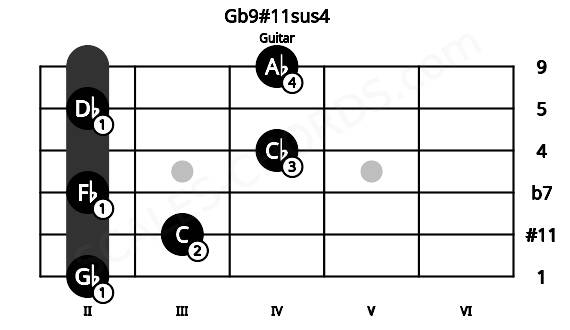 Fretboard image for the Gb9#11sus4 chord on guitar frets: 2 3 2 4 2 4