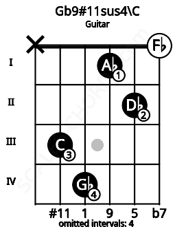 Fretboard image for the Gb9#11sus4\C chord on guitar frets: x 3 4 1 2 0