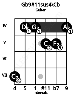 Fretboard image for the Gb9#11sus4\Cb chord on guitar frets: 7 4 4 5 5 4