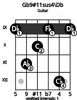 Fretboard image for the Gb9#11sus4\Db chord on guitar frets: 9 11 10 9 12 9
