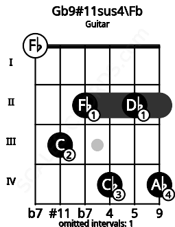 Fretboard image for the Gb9#11sus4\Fb chord on guitar frets: 0 3 2 4 2 4