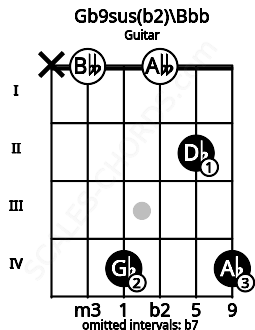 Fretboard image for the Gb9sus(b2)\Bbb chord on guitar frets: x 0 4 0 2 4