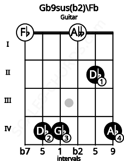 Fretboard image for the Gb9sus(b2)\Fb chord on guitar frets: 0 4 4 0 2 4