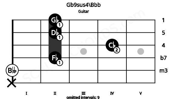 Fretboard image for the Gb9sus4\Bbb chord on guitar frets: x 0 2 4 2 2