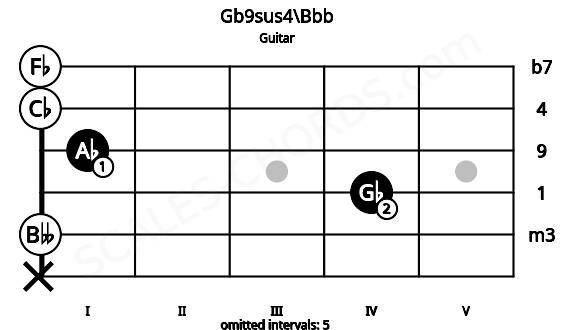Fretboard image for the Gb9sus4\Bbb chord on guitar frets: x 0 4 1 0 0