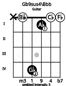 Fretboard image for the Gb9sus4\Bbb chord on guitar frets: x 0 4 1 0 0