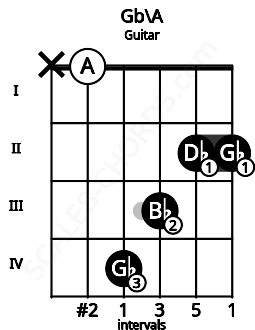 Fretboard image for the Gb\A chord on guitar frets: x 0 4 3 2 2