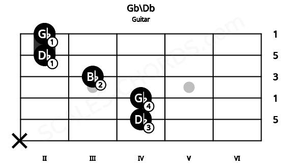 Fretboard image for the Gb\Db chord on guitar frets: x 4 4 3 2 2