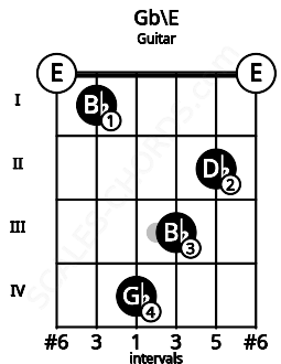 Fretboard image for the Gb\E chord on guitar frets: 0 1 4 3 2 0