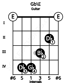 Fretboard image for the Gb\E chord on guitar frets: 0 4 4 3 2 0