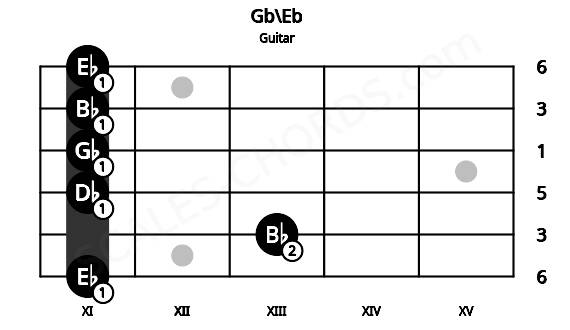 Fretboard image for the Gb\Eb chord on guitar frets: 11 13 11 11 11 11