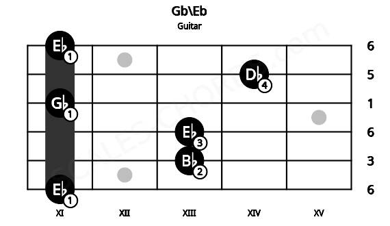 Fretboard image for the Gb\Eb chord on guitar frets: 11 13 13 11 14 11