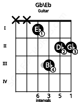 Fretboard image for the Gb\Eb chord on guitar frets: x x 1 3 2 2
