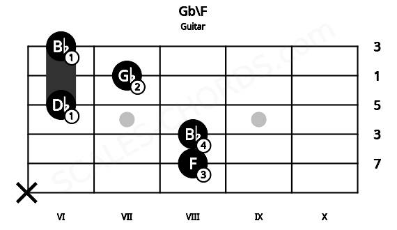 Fretboard image for the Gb\F chord on guitar frets: x 8 8 6 7 6