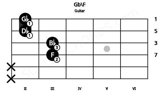 Fretboard image for the Gb\F chord on guitar frets: x x 3 3 2 2