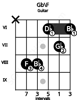 Fretboard image for the Gb\F chord on guitar frets: x 8 8 6 7 6