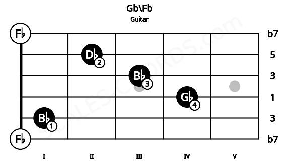 Fretboard image for the Gb\Fb chord on guitar frets: 0 1 4 3 2 0