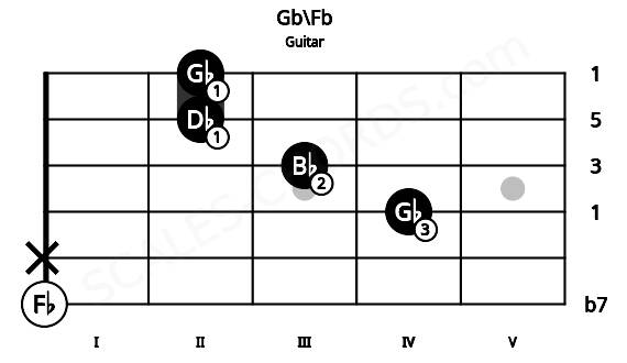 Fretboard image for the Gb\Fb chord on guitar frets: 0 x 4 3 2 2