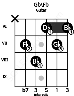 Fretboard image for the Gb\Fb chord on guitar frets: x 7 8 6 7 6